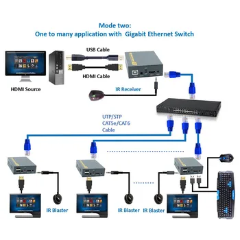 2020 150m HDMI USB Extender RJ45 IP Tinklo KVM Over IP 